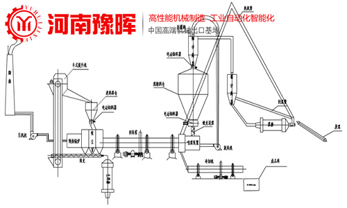 回轉(zhuǎn)窯工藝流程圖